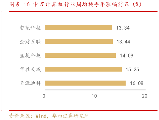 咨询大家申万计算机行业周均换手率涨幅前五（%）