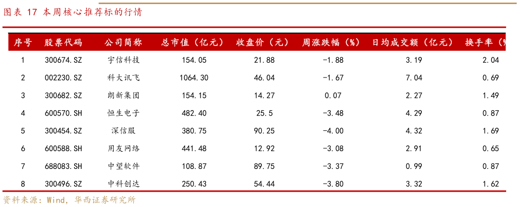 谁能回答本周核心推荐标的行情