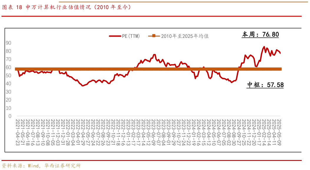 一起讨论下申万计算机行业估值情况（2010 年至今）