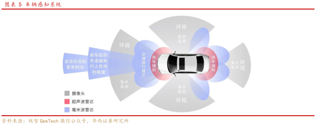 咨询下各位车辆感知系统