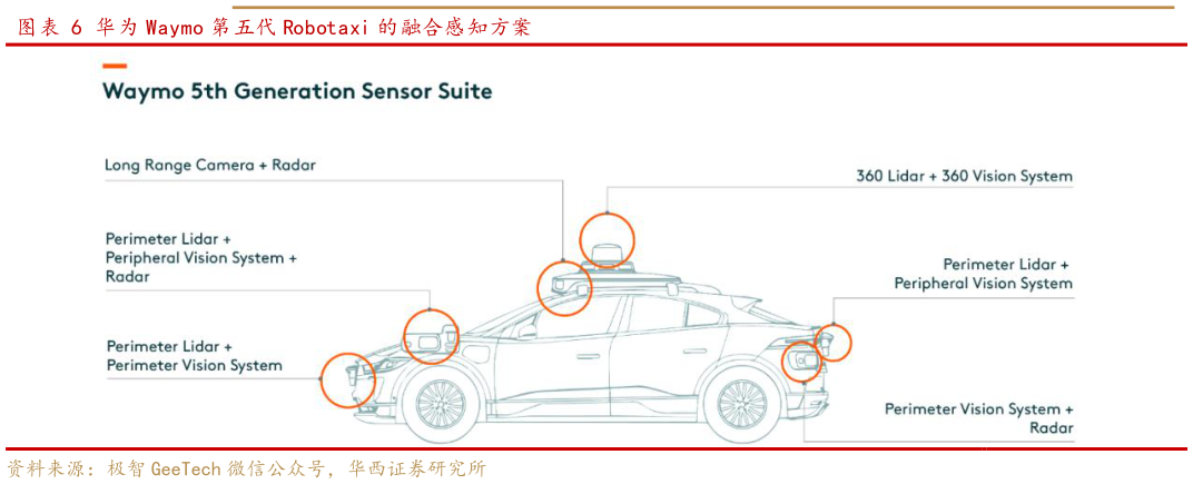 各位网友请教一下华为 Waymo 第五代 Robotaxi 的融合感知方案