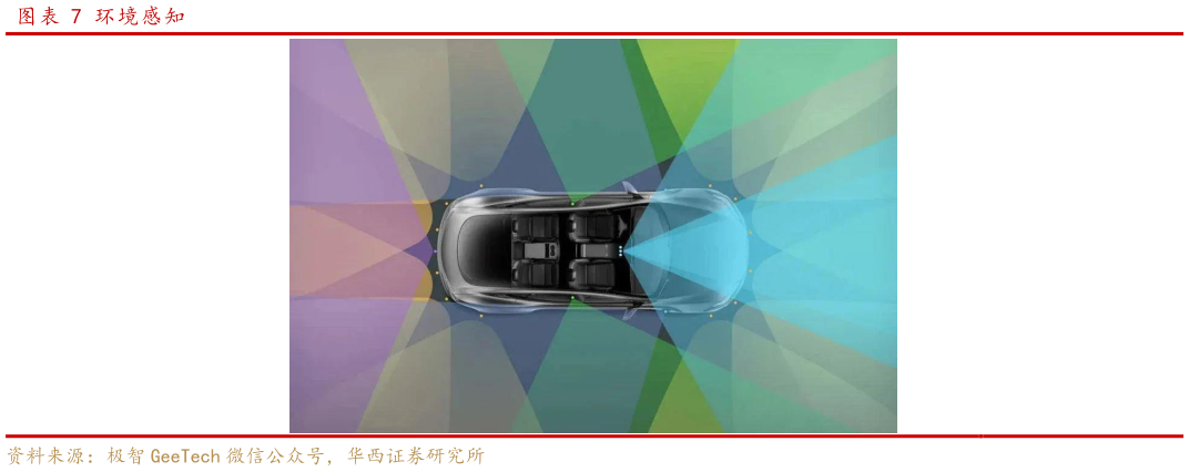 谁知道环境感知