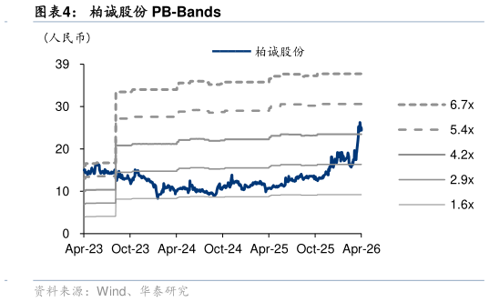 咨询下各位柏诚股份 PB-Bands