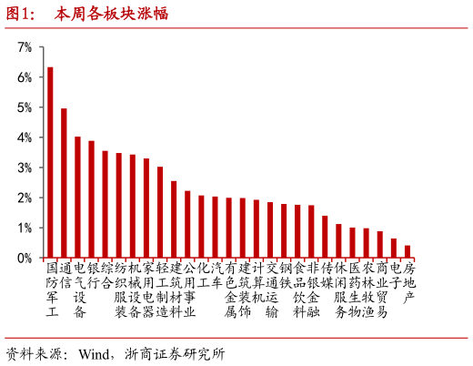 请问一下本周各板块涨幅