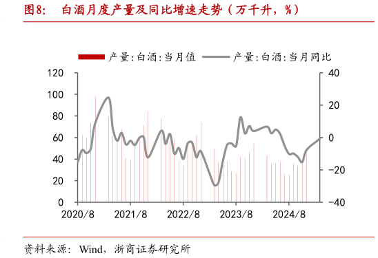 如何了解白酒月度产量及同比增速走势（万千升，%）