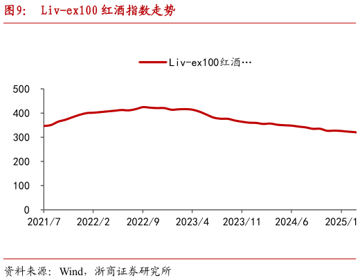 想问下各位网友Liv-ex100 红酒指数走势