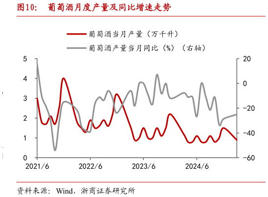 如何了解葡萄酒月度产量及同比增速走势