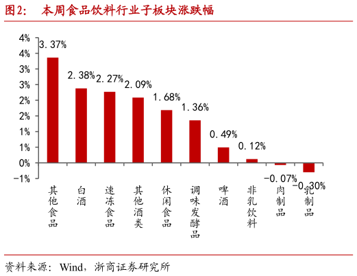 如何了解本周食品饮料行业子板块涨跌幅