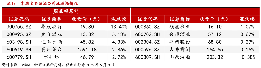 各位网友请教一下本周主要白酒公司涨跌幅情况