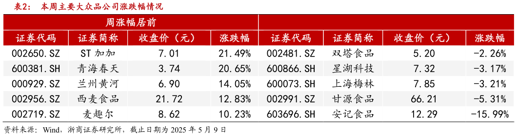 怎样理解本周主要大众品公司涨跌幅情况