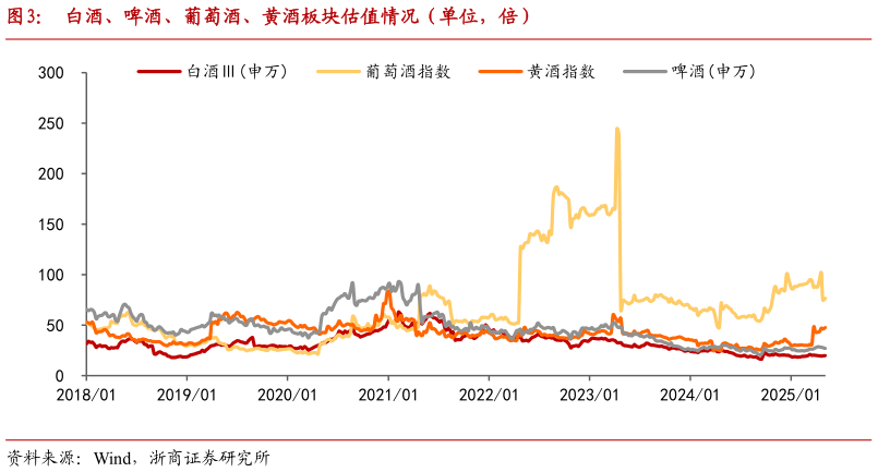 谁知道白酒、啤酒、葡萄酒、黄酒板块估值情况（单位，倍）