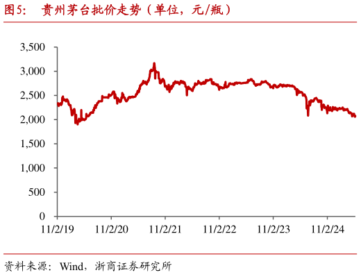 如何才能贵州茅台批价走势（单位，元瓶）