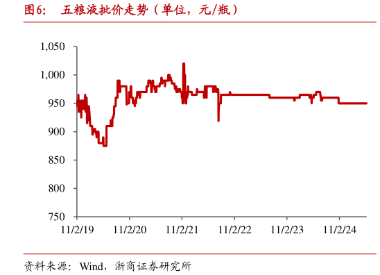 你知道五粮液批价走势（单位，元瓶）