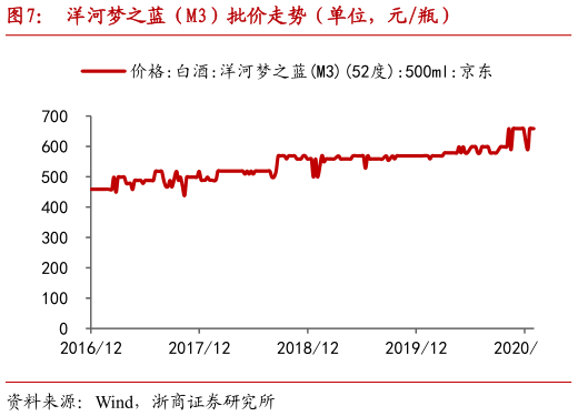 怎样理解洋河梦之蓝（M3）批价走势（单位，元瓶）