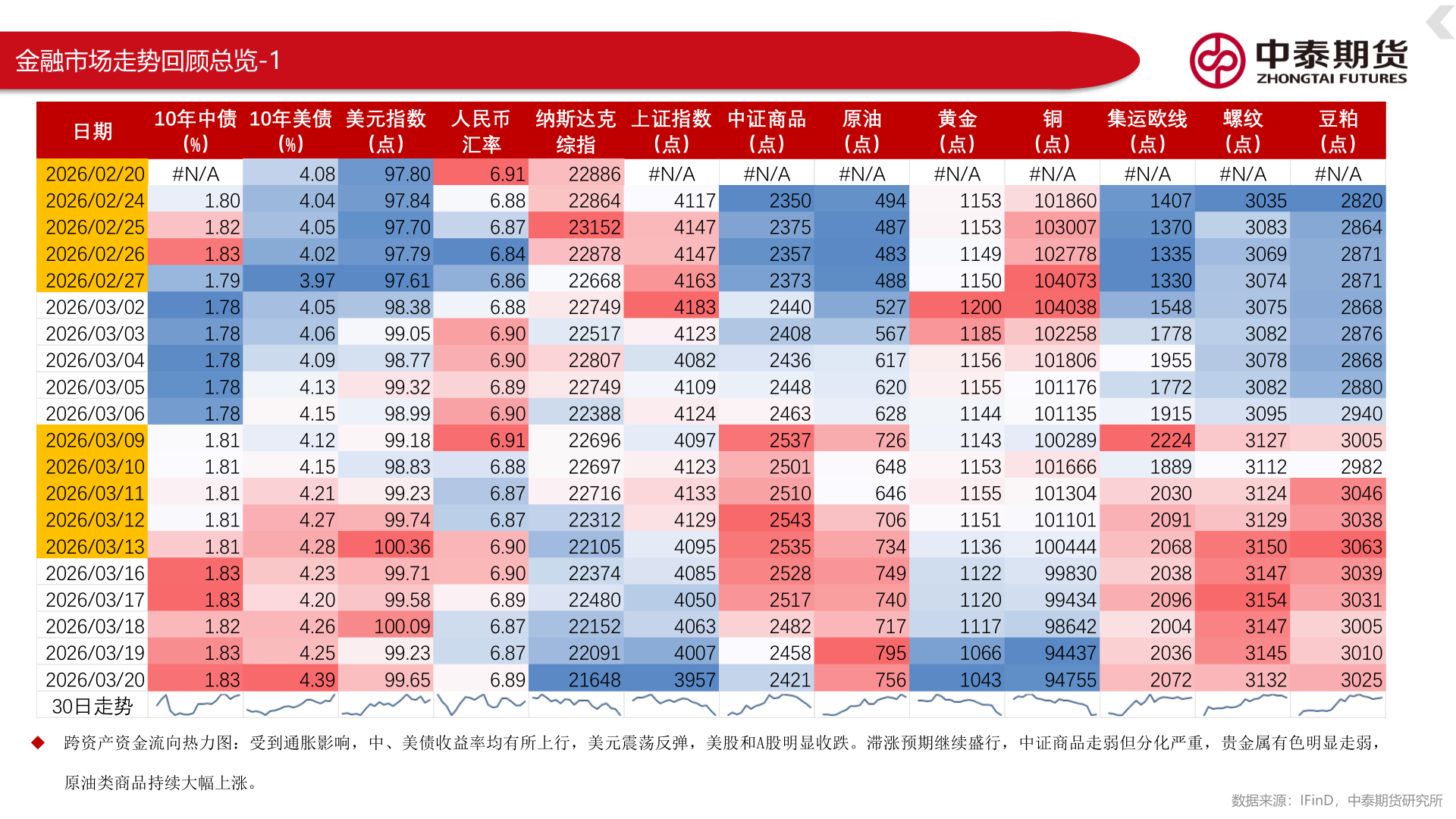 如何了解金融市场走势回顾总览-1