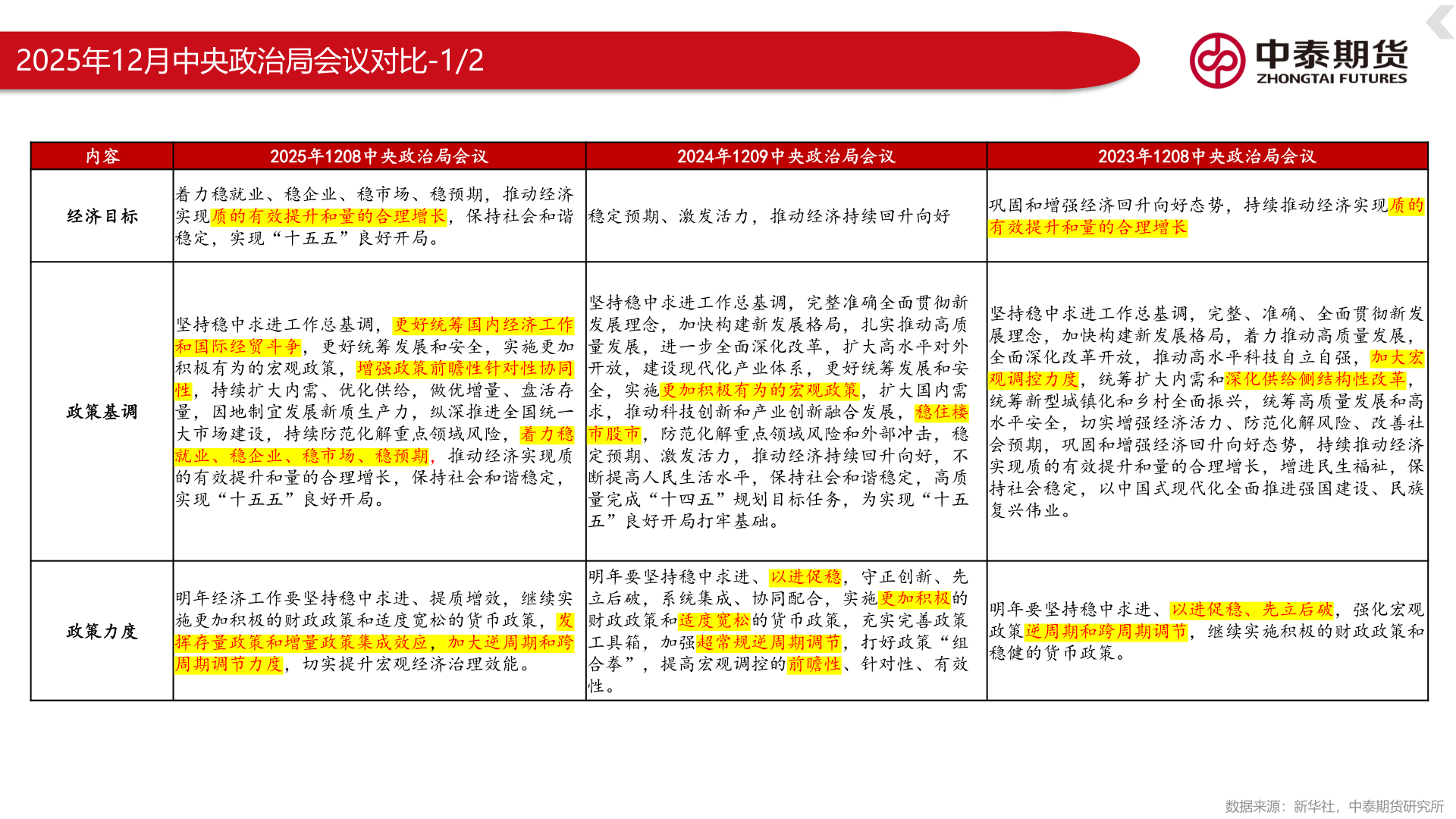 咨询下各位2025年12月中央政治局会议对比-1/2
