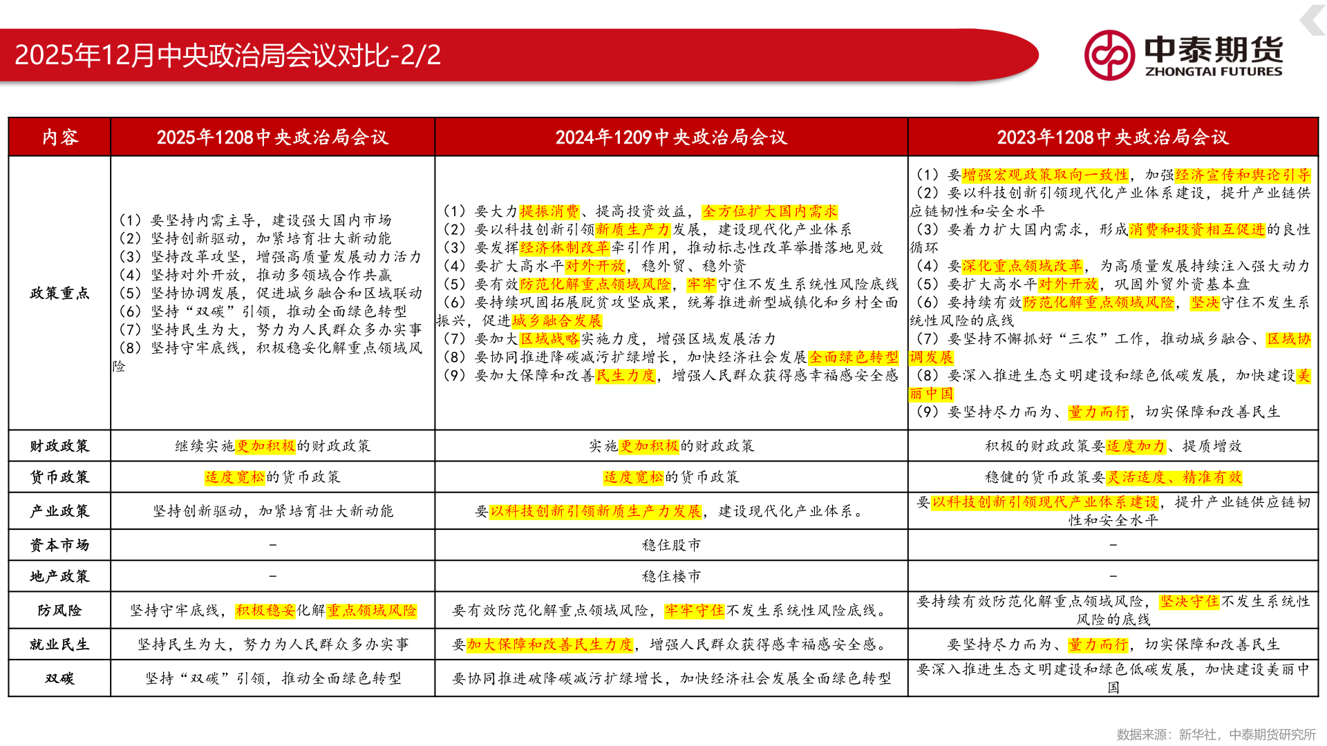 咨询大家2025年12月中央政治局会议对比-2/2