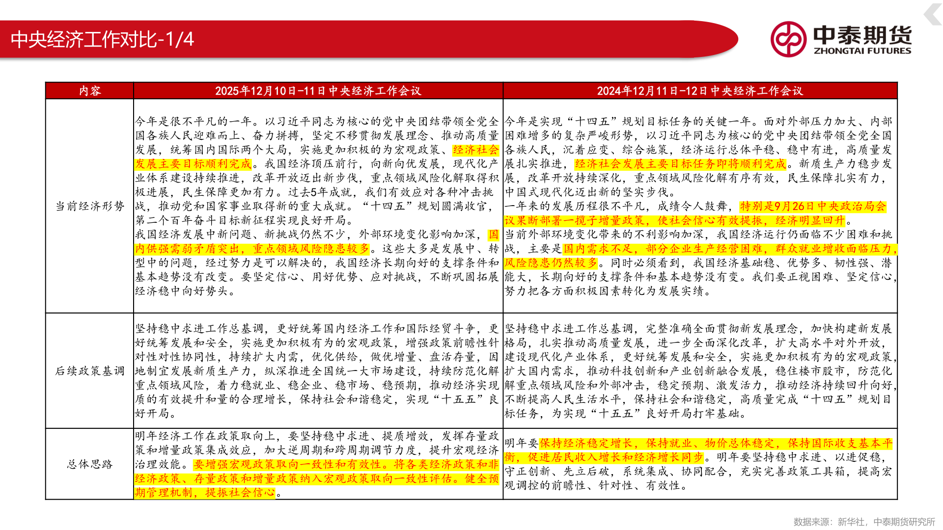 谁能回答中央经济工作对比-1/4