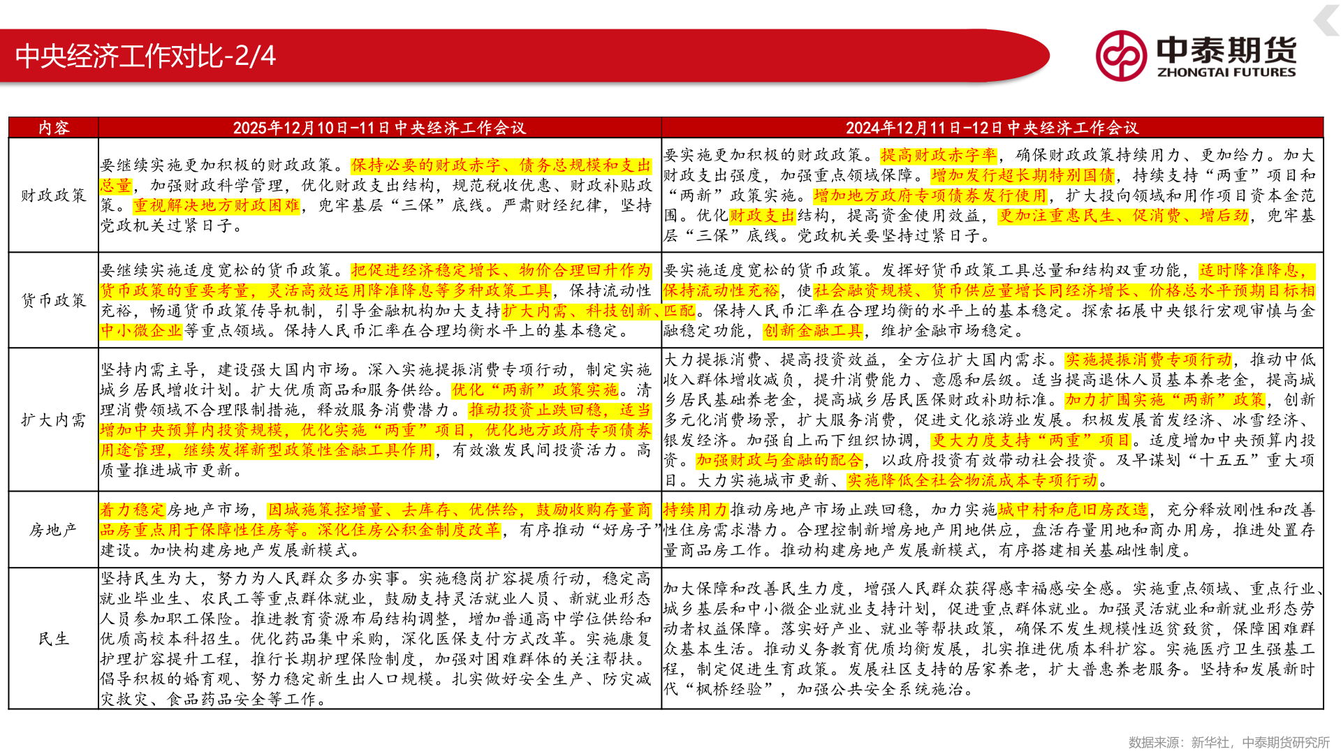 谁能回答中央经济工作对比-2/4