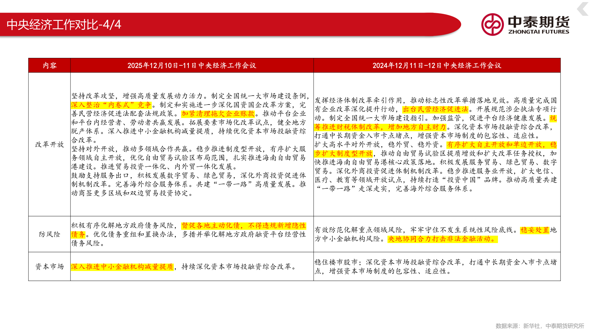 我想了解一下中央经济工作对比-4/4