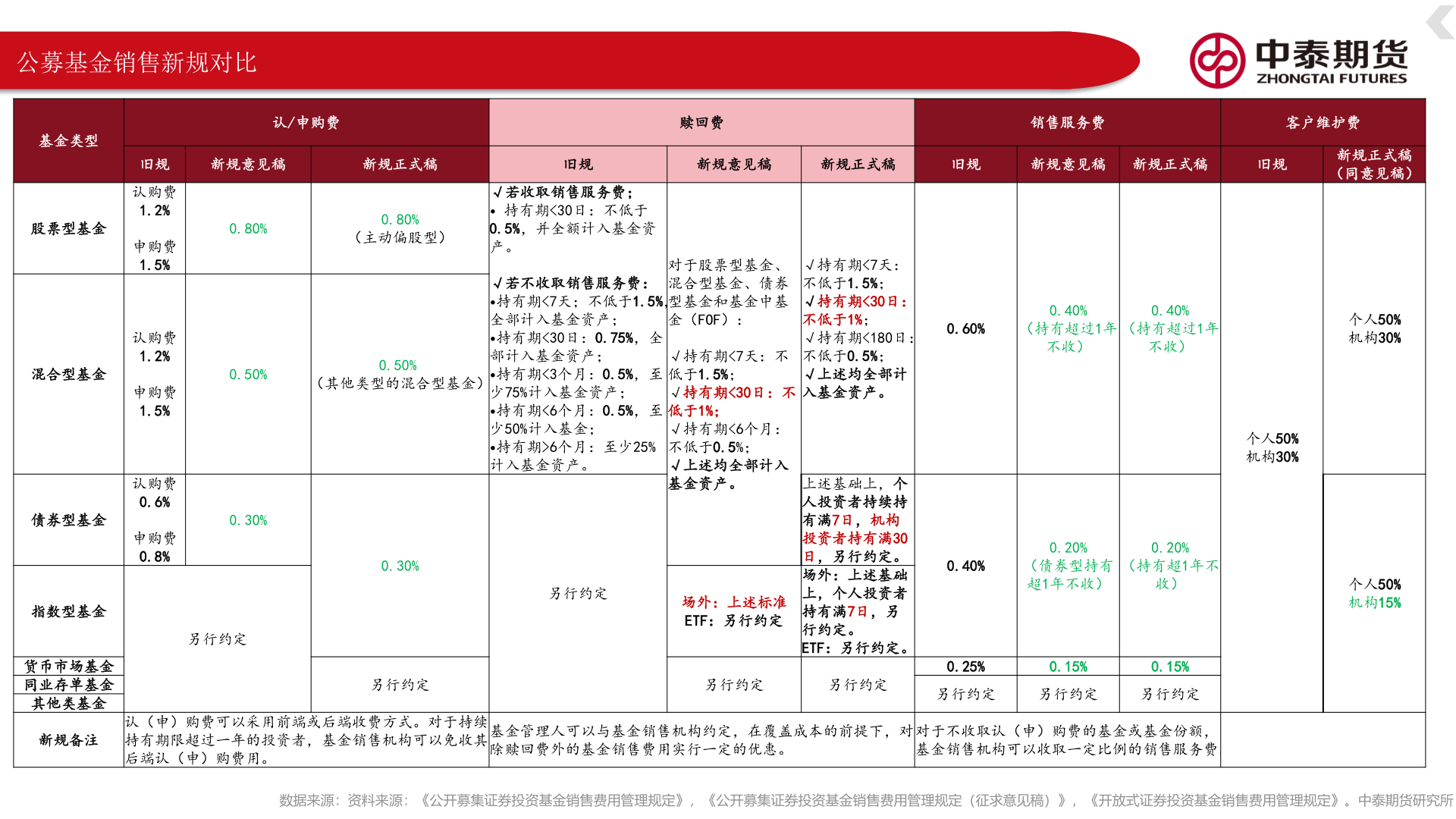 想关注一下认/申购费