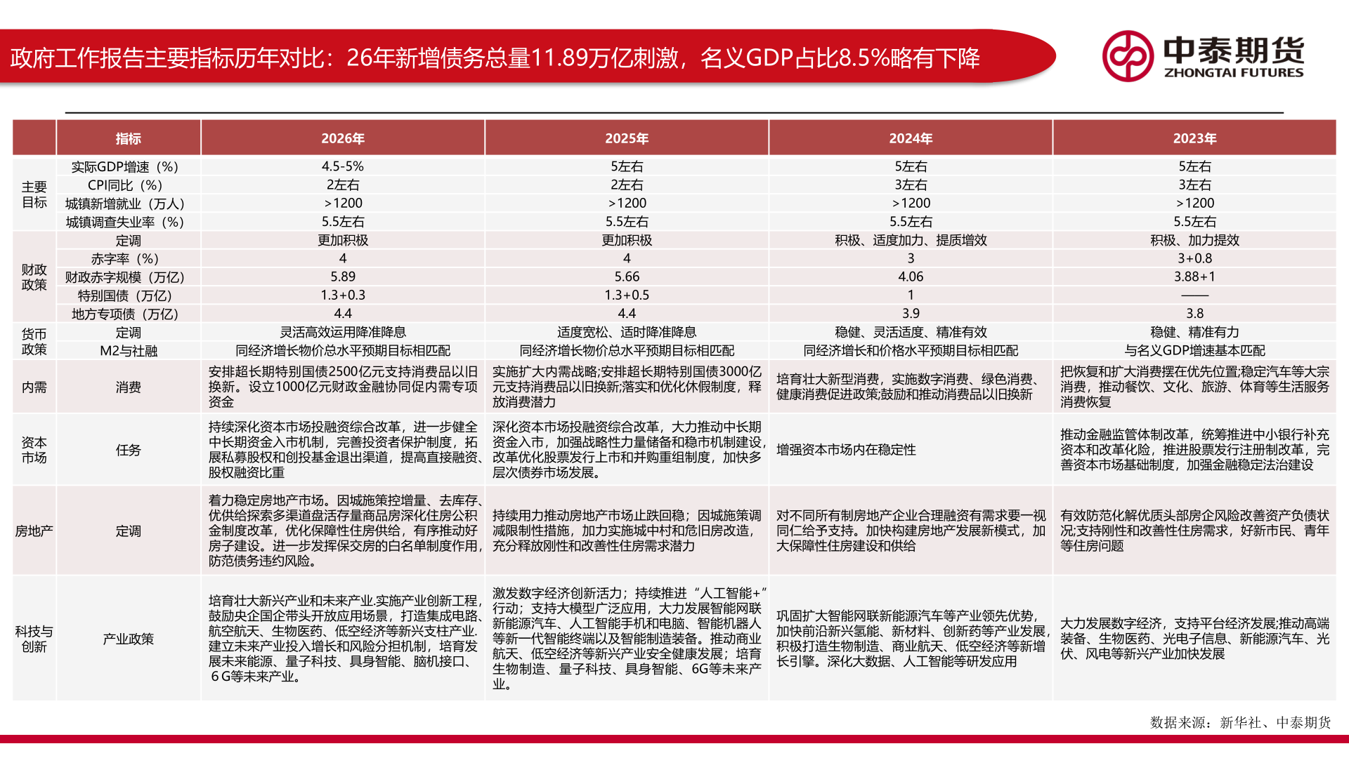我想了解一下政府工作报告主要指标历年对比：26年新增债务总量11.89万亿刺激，名义GDP占比8.5%略有下降