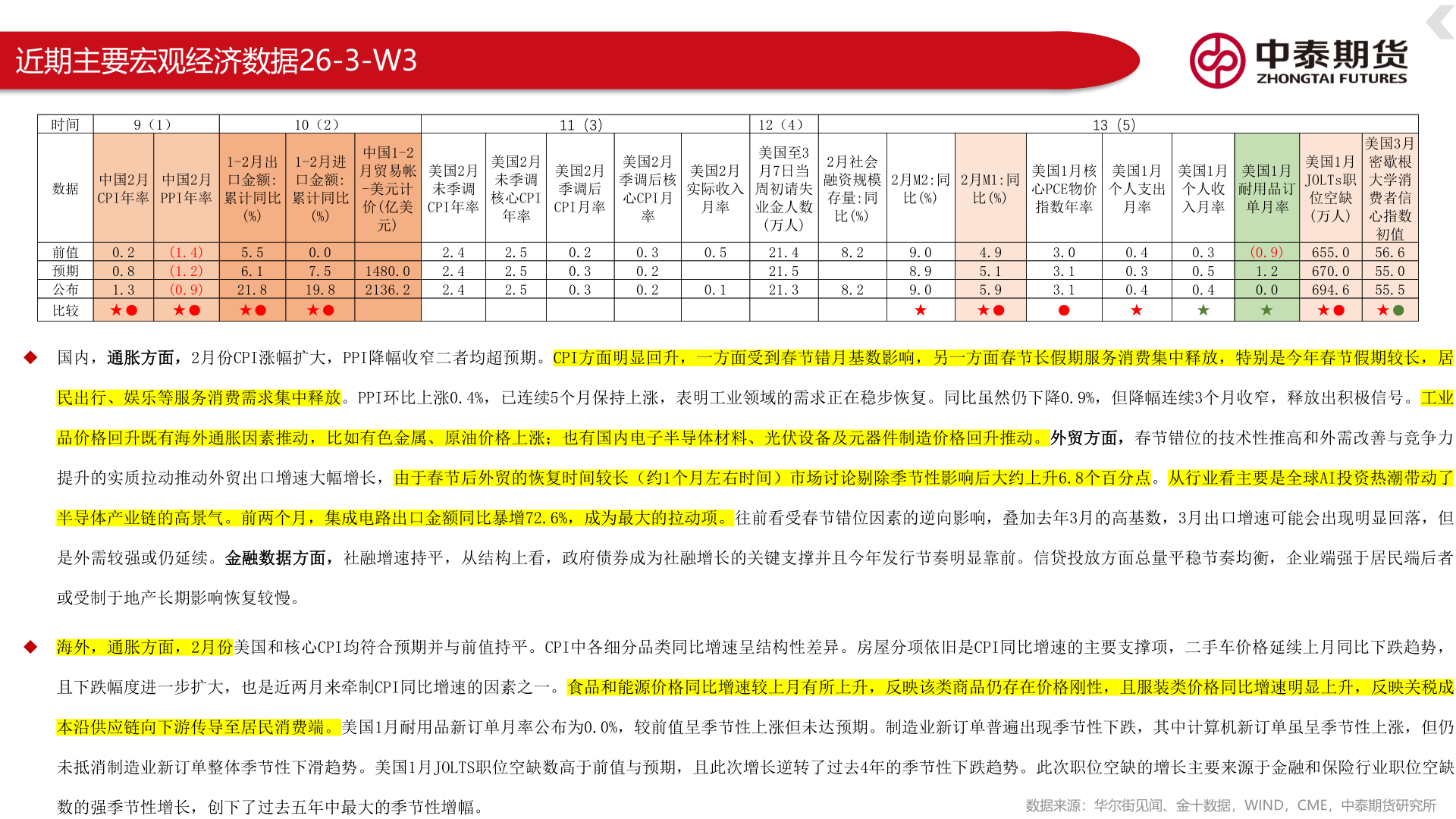 咨询大家近期主要宏观经济数据26-3-W3