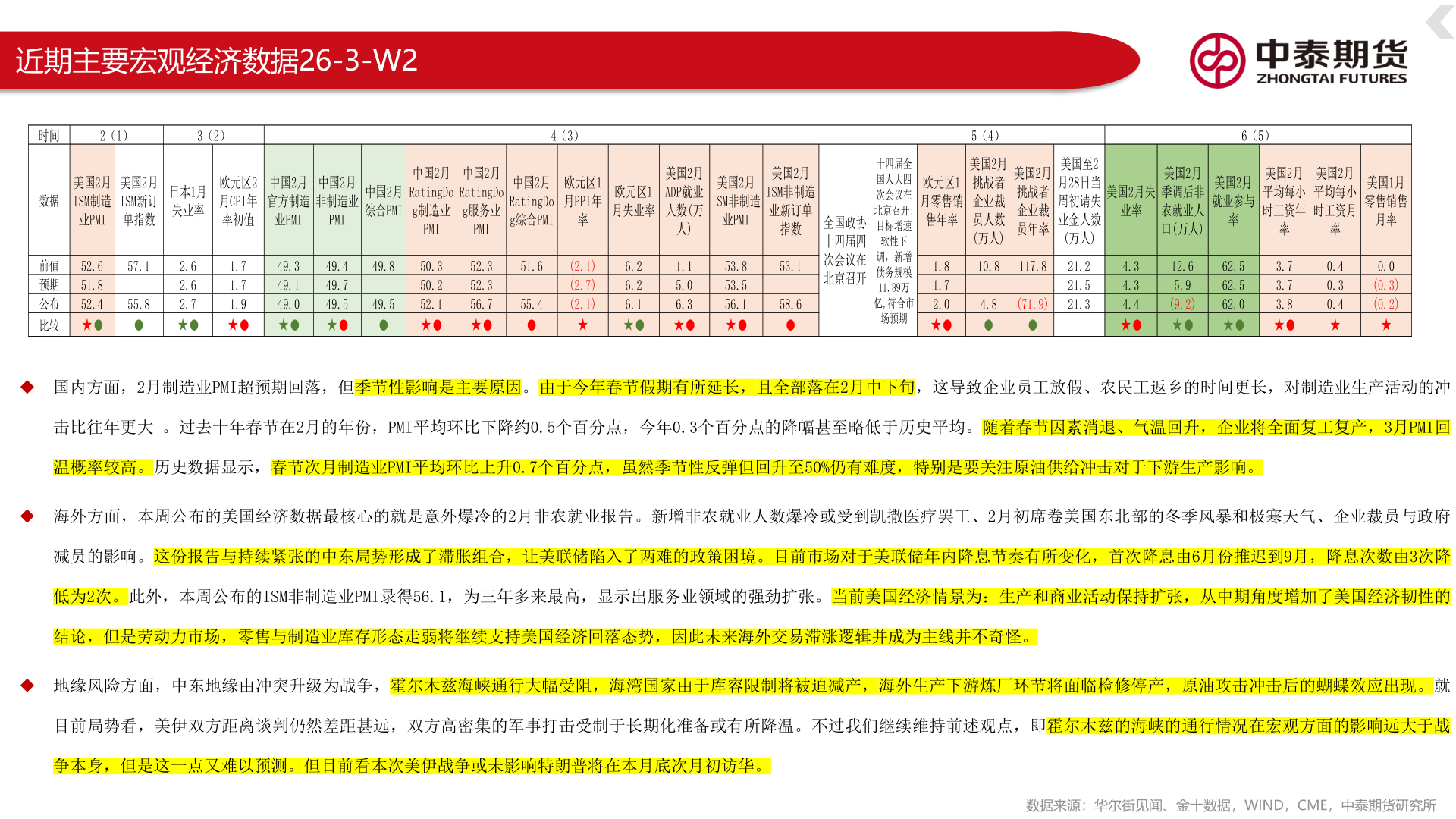 咨询下各位近期主要宏观经济数据26-3-W2