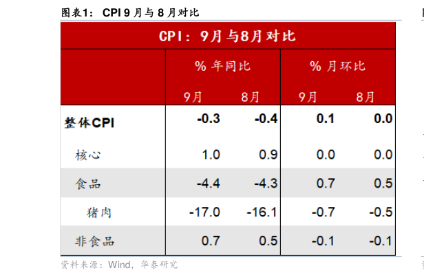 如何了解CPI 9 月与 8 月对比