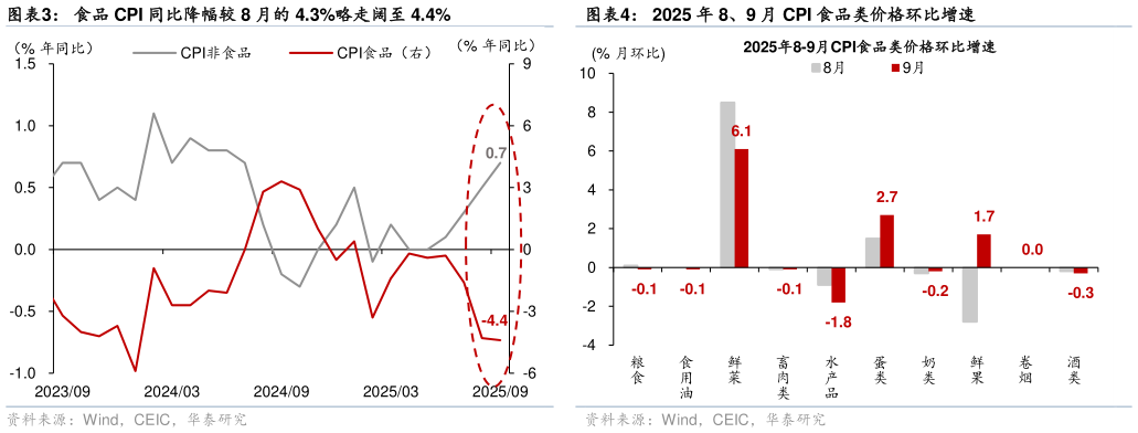 一起讨论下食品 CPI 同比降幅较 8 月的 4.3%略走阔至 4.4%