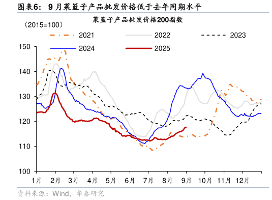 想问下各位网友9 月菜篮子产品批发价格低于去年同期水平