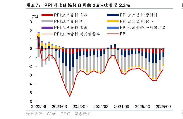 谁能回答PPI 同比降幅较 8 月的 2.9%收窄至 2.3%
