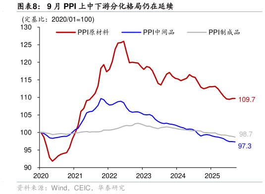 想问下各位网友9 月 PPI 上中下游分化格局仍在延续