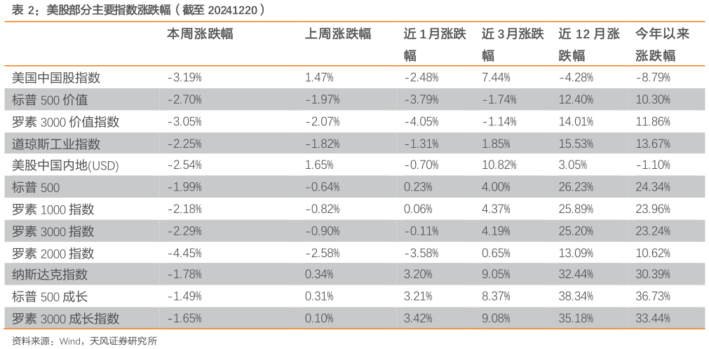 咨询下各位美股部分主要指数涨跌幅（截至 20241220）