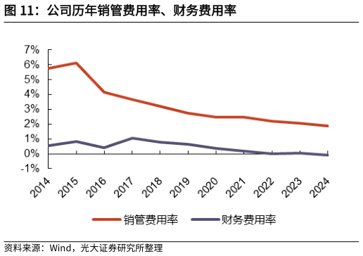 谁知道公司历年销管费用率、财务费用率