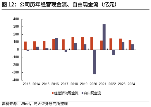 一起讨论下公司历年经营现金流、自由现金流（亿元）