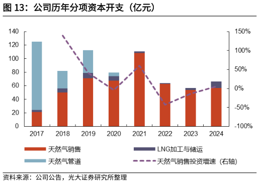咨询下各位公司历年分项资本开支（亿元）