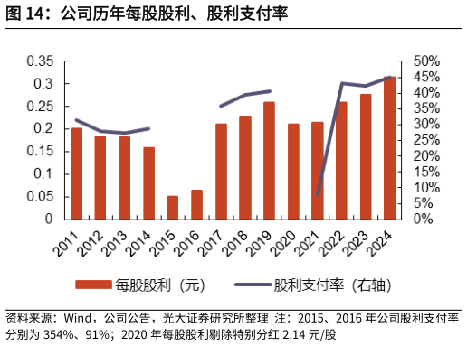 如何解释公司历年每股股利、股利支付率