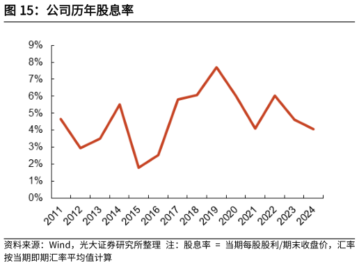 咨询大家公司历年股息率