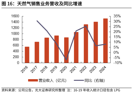 咨询大家天然气销售业务营收及同比增速