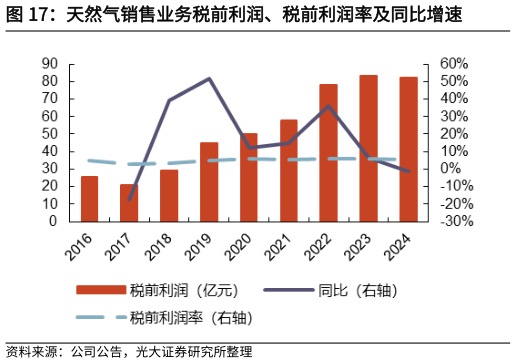 想问下各位网友天然气销售业务税前利润、税前利润率及同比增速