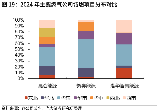 想问下各位网友2024 年主要燃气公司城燃项目分布对比