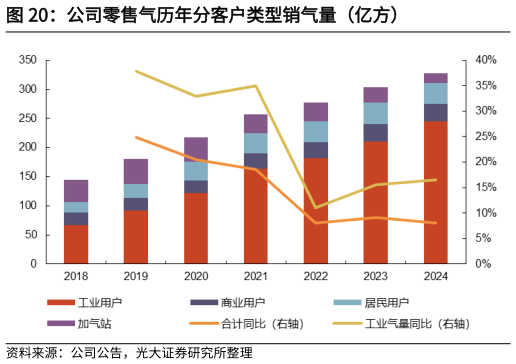 如何解释公司零售气历年分客户类型销气量（亿方）
