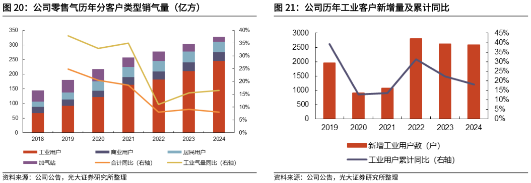如何了解公司历年工业客户新增量及累计同比