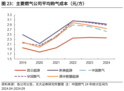 想问下各位网友主要燃气公司平均购气成本（元方）