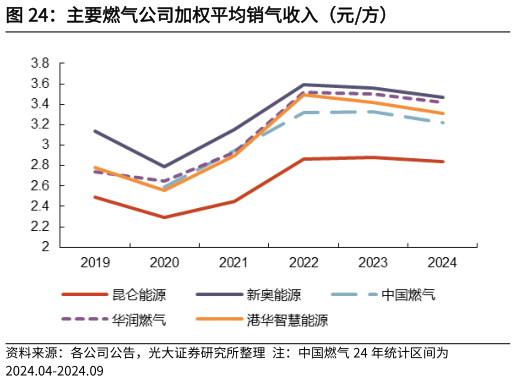 一起讨论下主要燃气公司加权平均销气收入（元方）