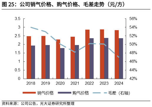 如何了解公司销气价格、购气价格、毛差走势（元方）