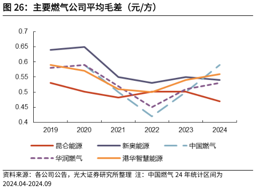 怎样理解主要燃气公司平均毛差（元方）