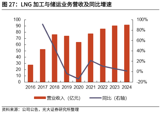 请问一下LNG 加工与储运业务营收及同比增速