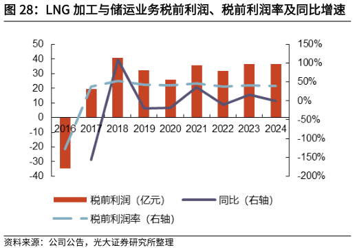 谁知道LNG 加工与储运业务税前利润、税前利润率及同比增速